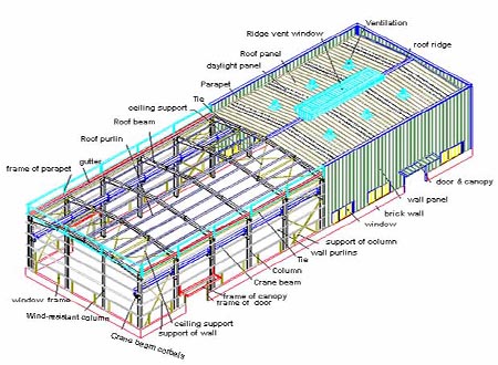 Prefabricated steel buildings detailed installation